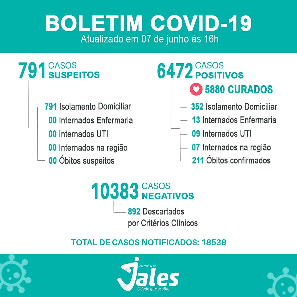 Jales tem 381 pessoas em tratamento da Covid-19 e mais quatro mortes foram registradas durante o feriado prolongado Corpus Christi