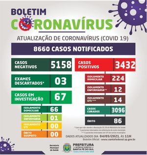 Em dois dias, Santa Fé do Sul confirma morte de quatro pessoas por complicações da Covid-19 e ala Covid da Santa Casa está lotada