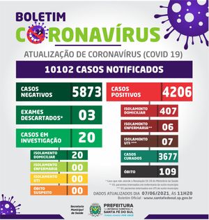 Santa Fé do Sul tem 420 pessoas em tratamento da Covid-19 e 109 morreram por complicações da doença; Veja boletim completo