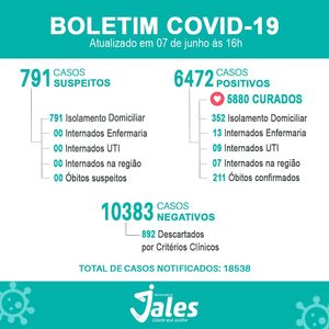 Jales tem 381 pessoas em tratamento da Covid-19 e mais quatro mortes foram registradas durante o feriado prolongado Corpus Christi