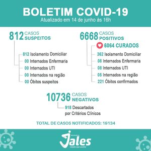 Jales confirma mais uma morte complicações da Covid-19 nesta segunda-feira